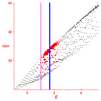 Peres lattice <N>